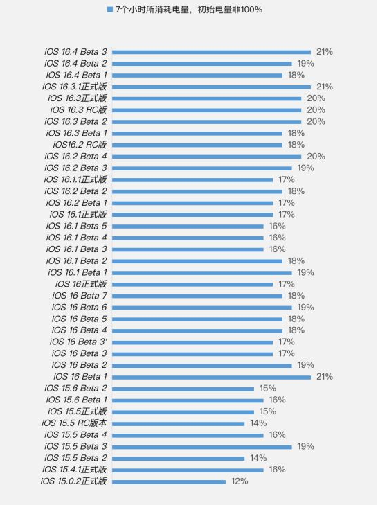 郊区苹果手机维修分享iOS 16.4 Beta 3续航跑分等测试结果汇总 