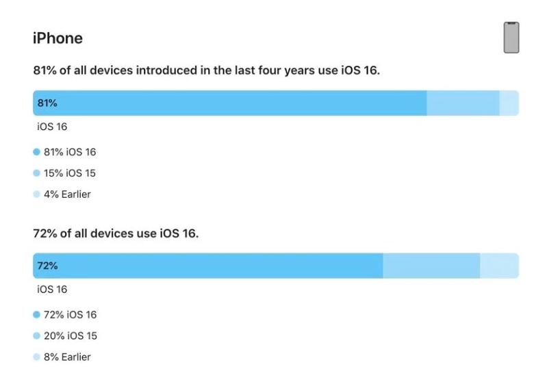 郊区苹果手机维修分享iOS 16 / iPadOS 16 安装率 