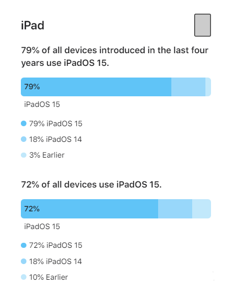 郊区苹果手机维修分享iOS 16将至，iOS 15安装率怎么样 