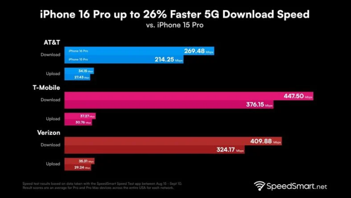 郊区苹果手机维修分享iPhone 16 Pro 系列的 5G 速度 